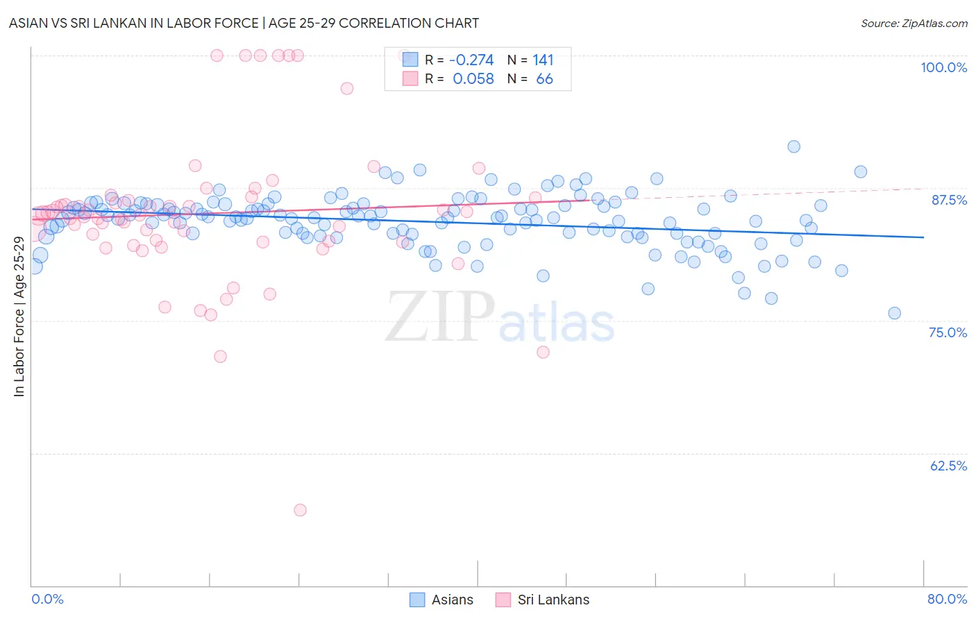 Asian vs Sri Lankan In Labor Force | Age 25-29