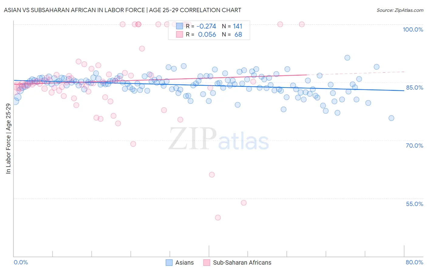 Asian vs Subsaharan African In Labor Force | Age 25-29