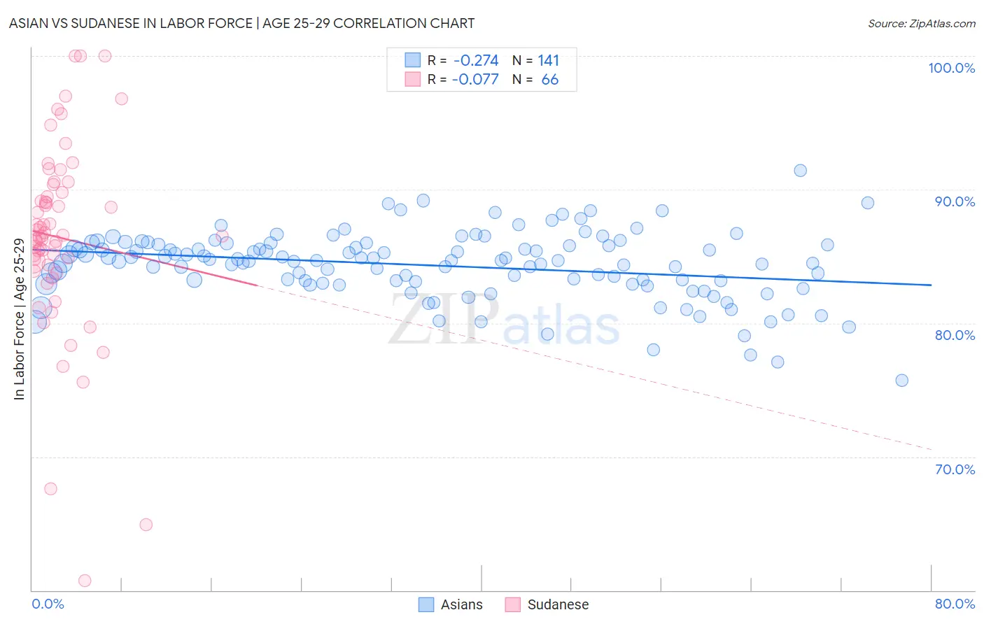 Asian vs Sudanese In Labor Force | Age 25-29