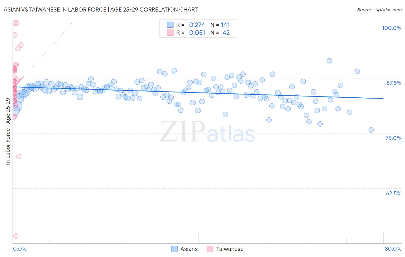 Asian vs Taiwanese In Labor Force | Age 25-29