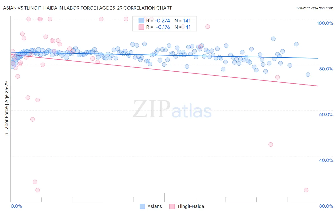 Asian vs Tlingit-Haida In Labor Force | Age 25-29