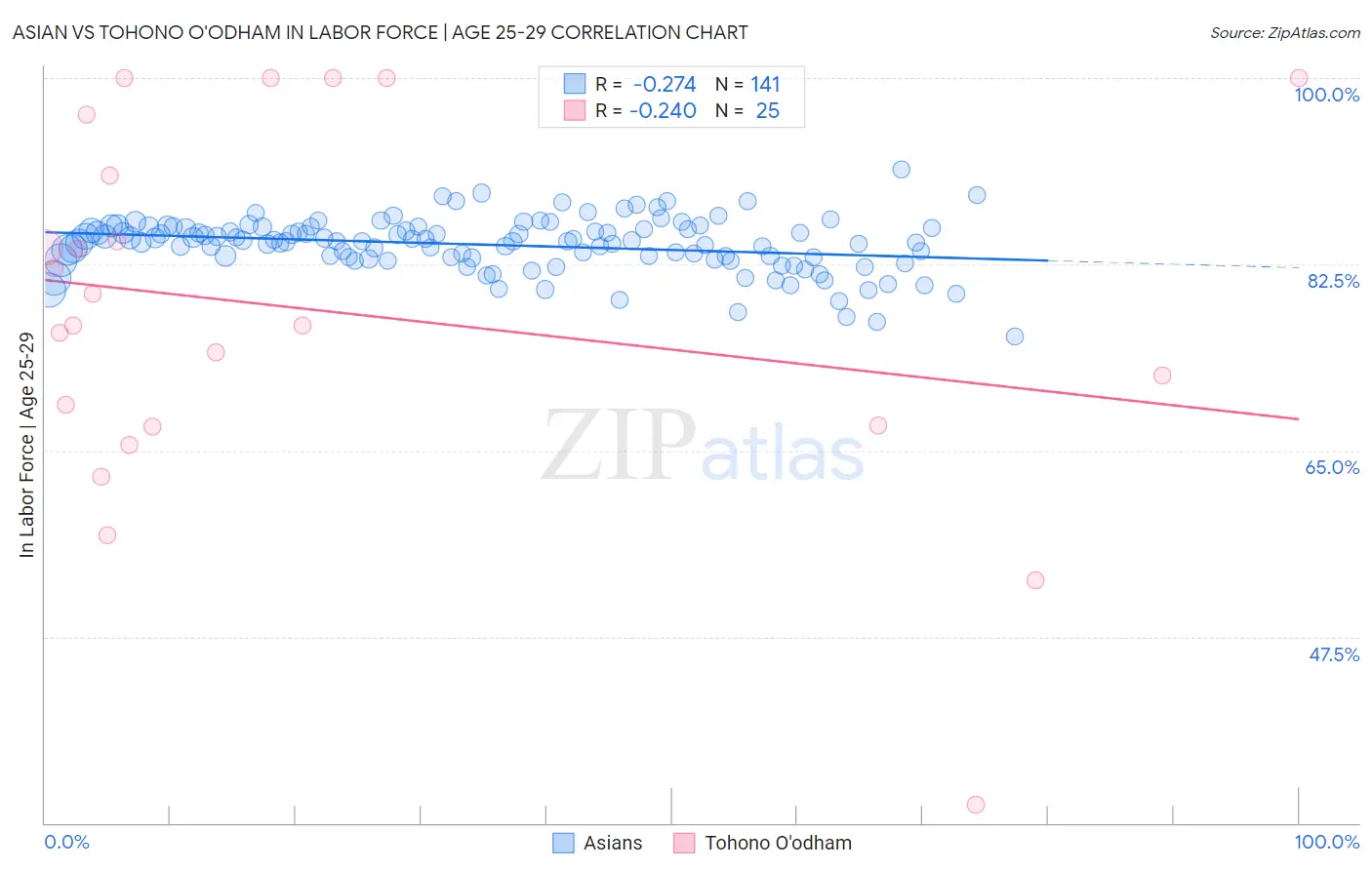 Asian vs Tohono O'odham In Labor Force | Age 25-29