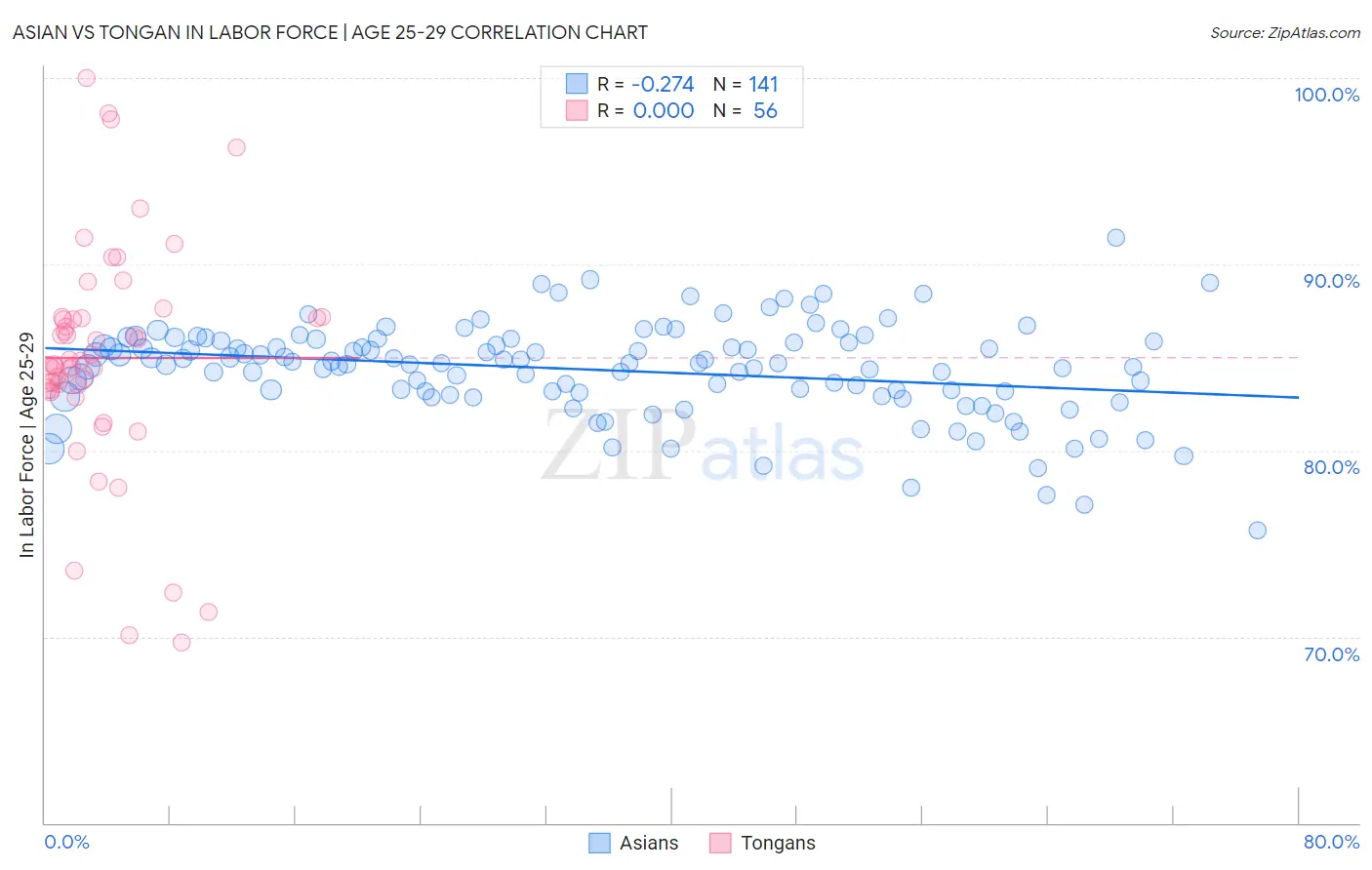 Asian vs Tongan In Labor Force | Age 25-29