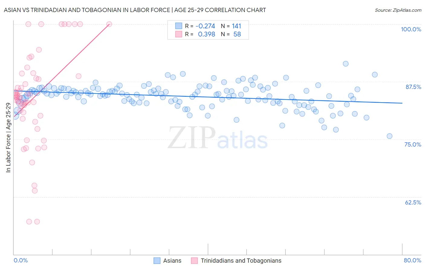 Asian vs Trinidadian and Tobagonian In Labor Force | Age 25-29