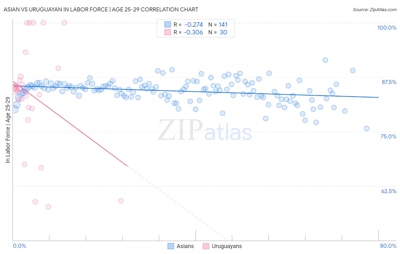 Asian vs Uruguayan In Labor Force | Age 25-29