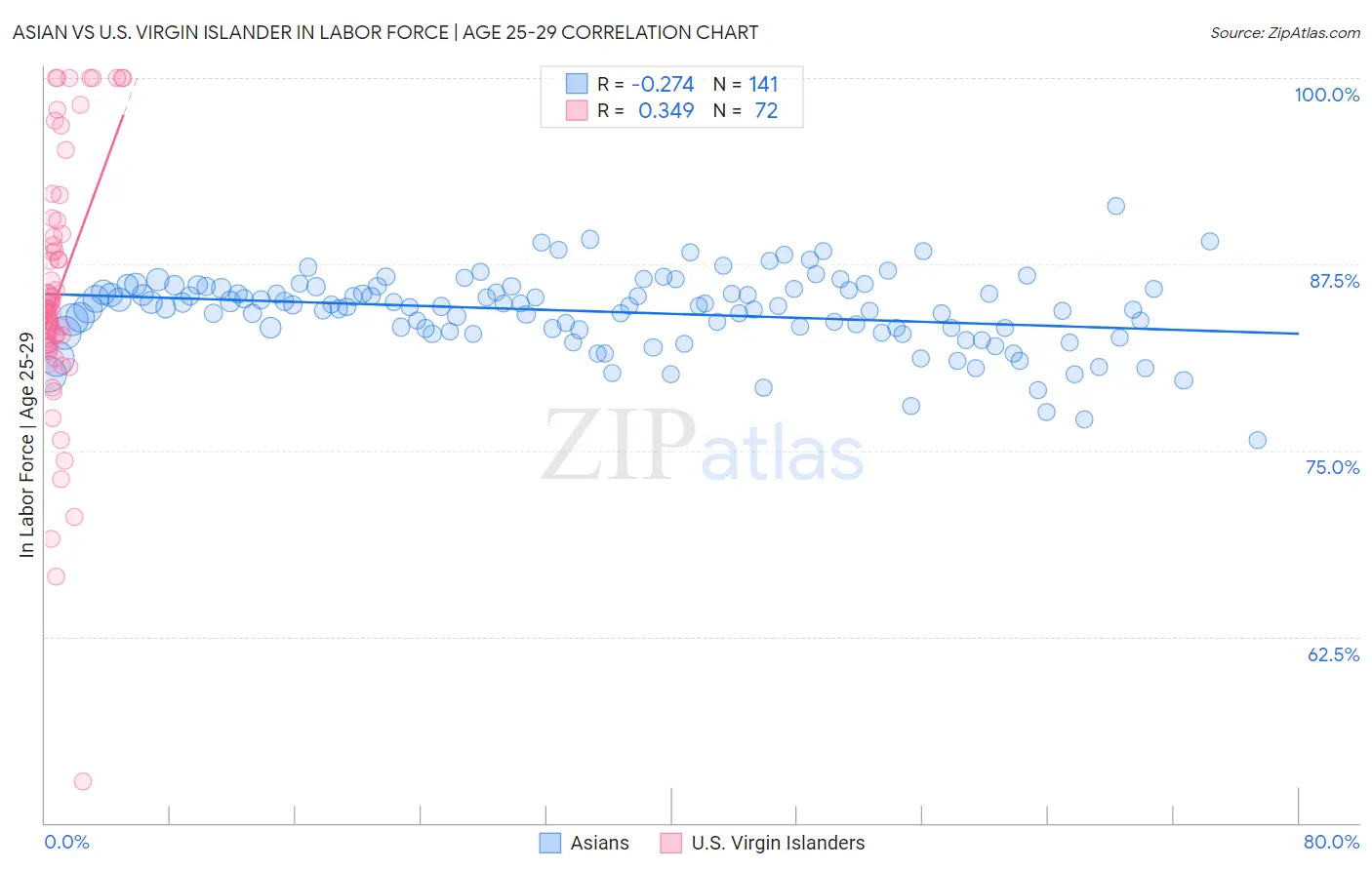 Asian vs U.S. Virgin Islander In Labor Force | Age 25-29