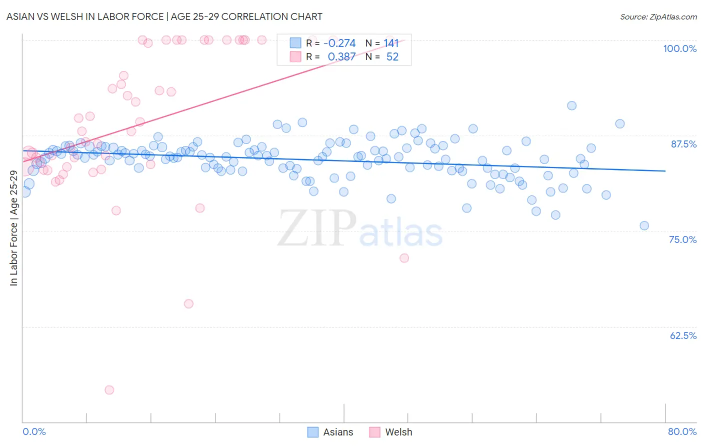 Asian vs Welsh In Labor Force | Age 25-29