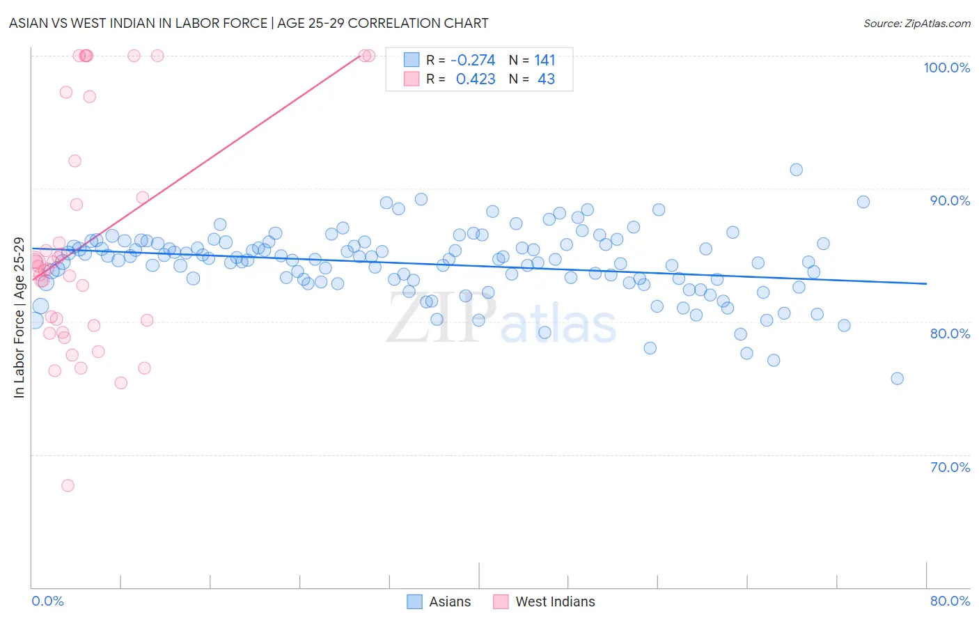 Asian vs West Indian In Labor Force | Age 25-29