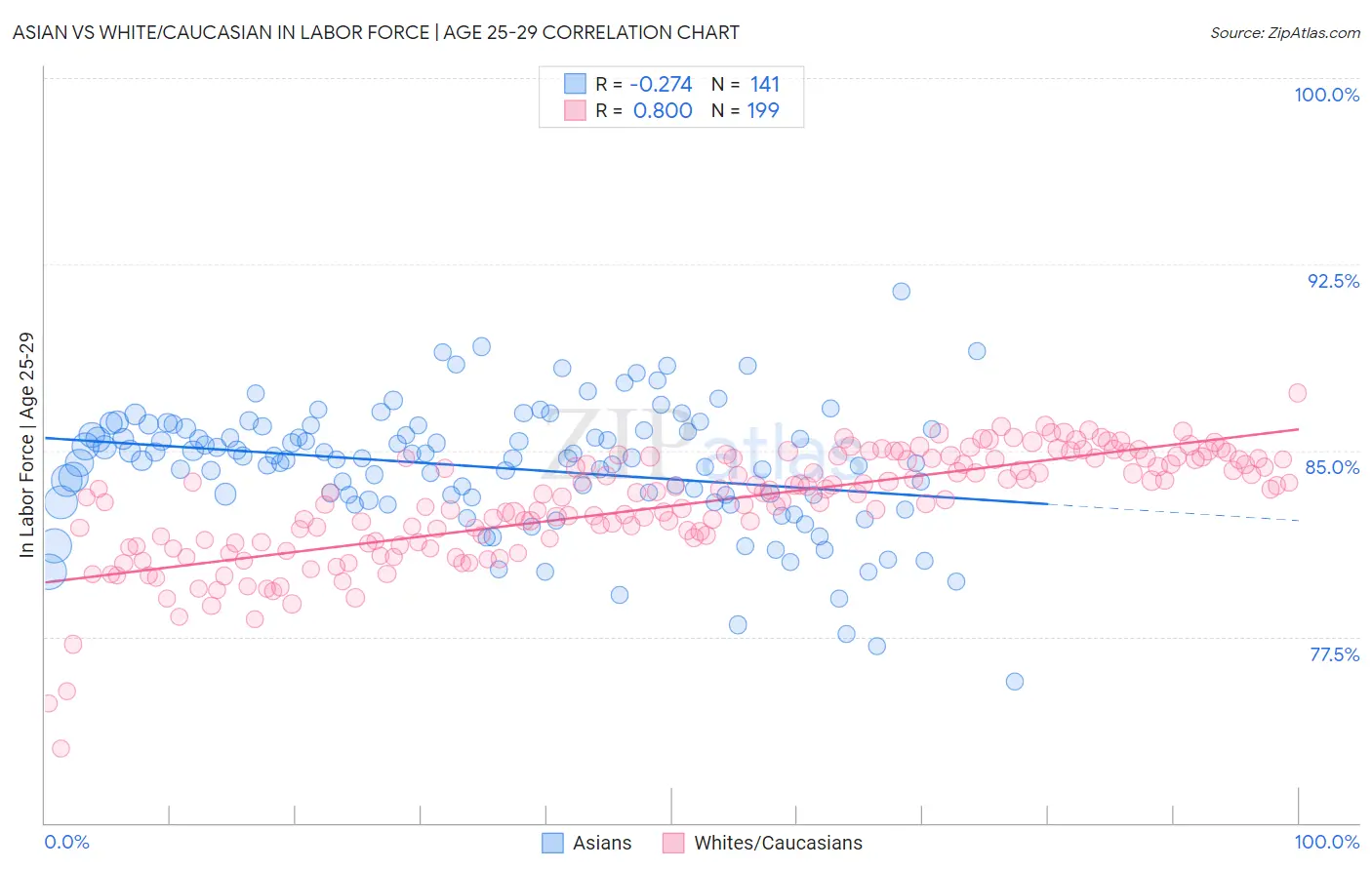 Asian vs White/Caucasian In Labor Force | Age 25-29