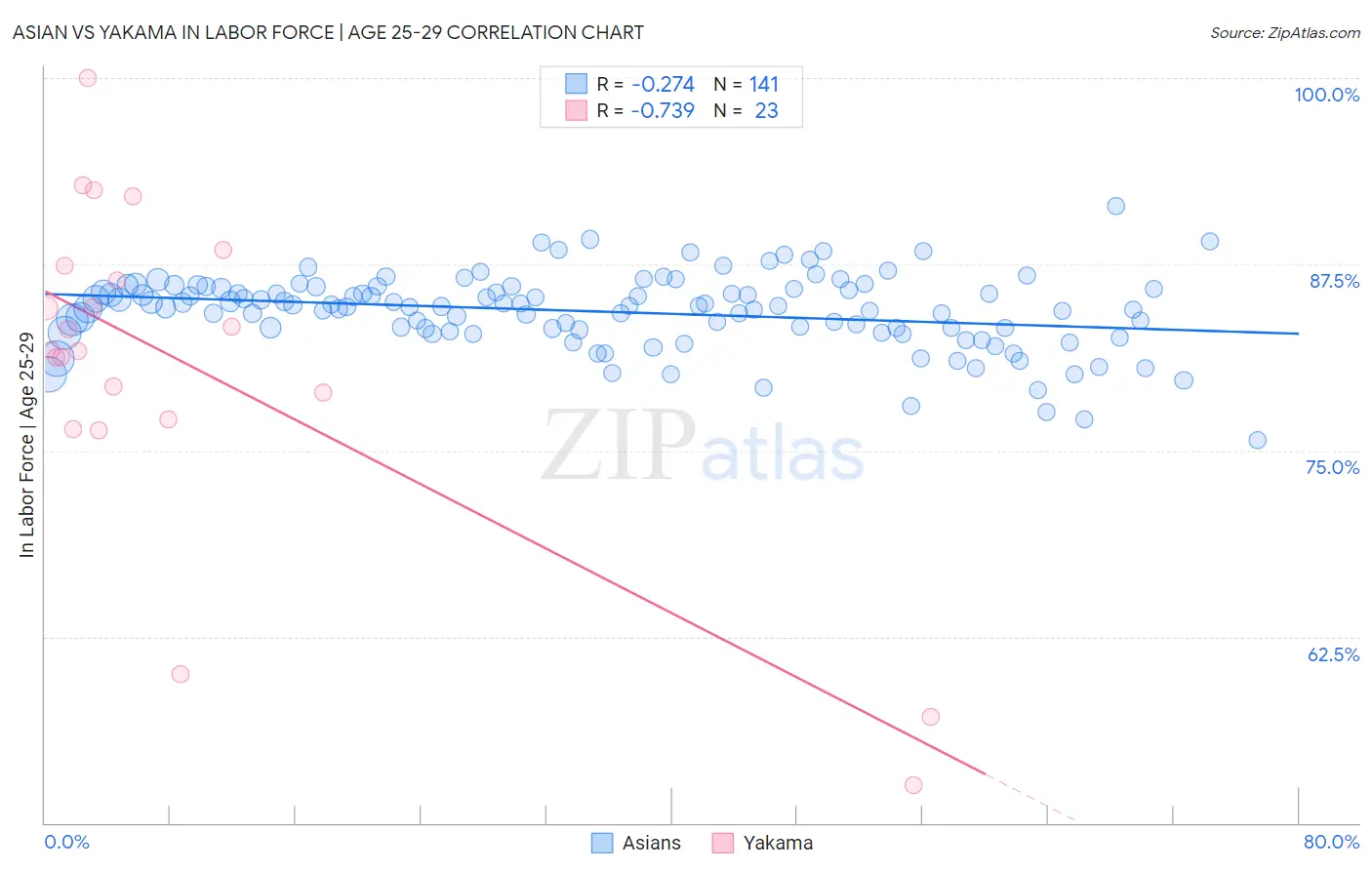 Asian vs Yakama In Labor Force | Age 25-29