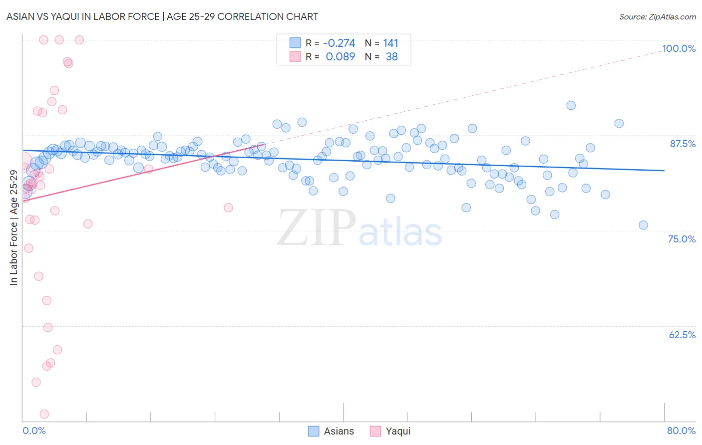 Asian vs Yaqui In Labor Force | Age 25-29