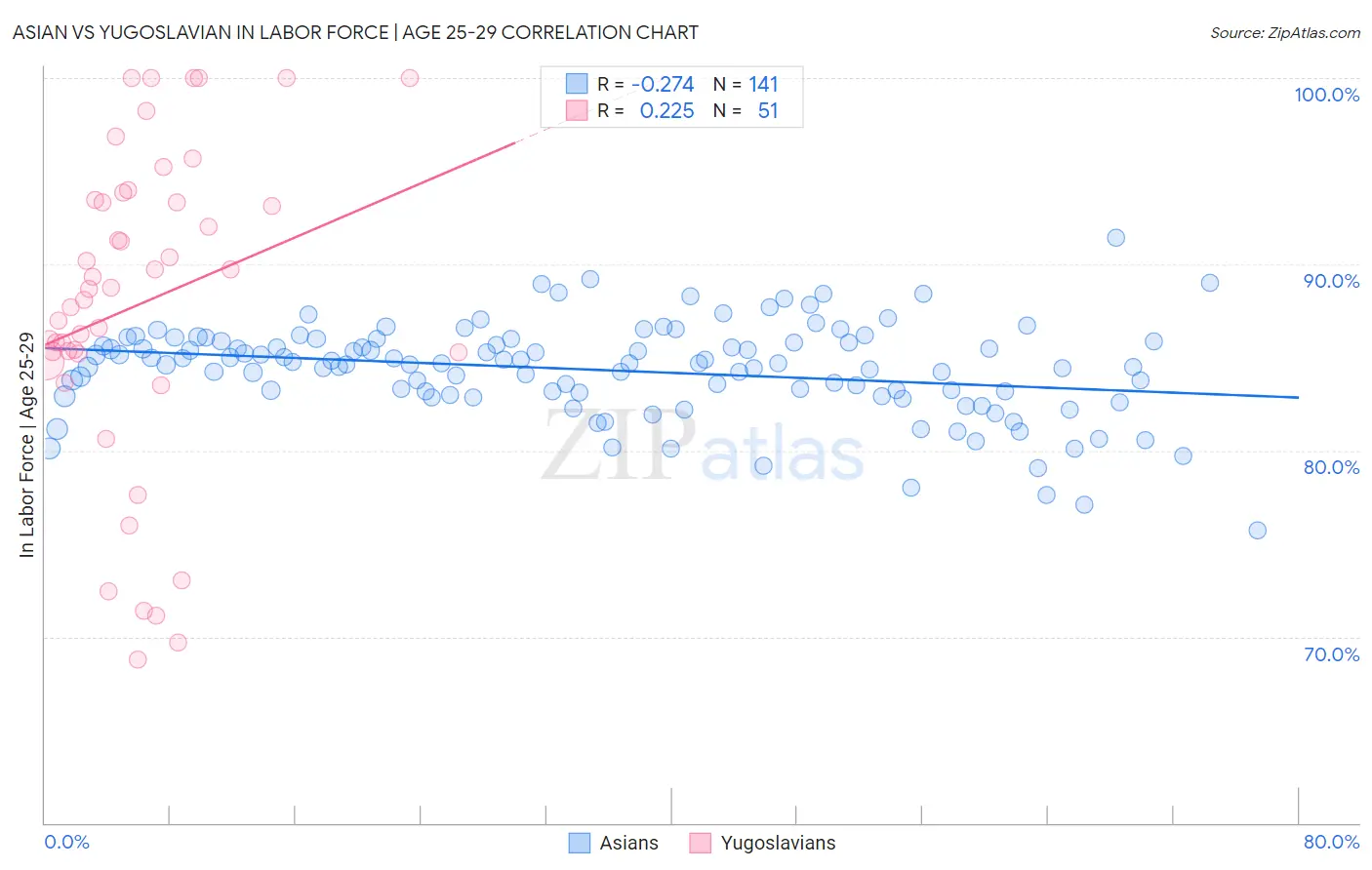 Asian vs Yugoslavian In Labor Force | Age 25-29