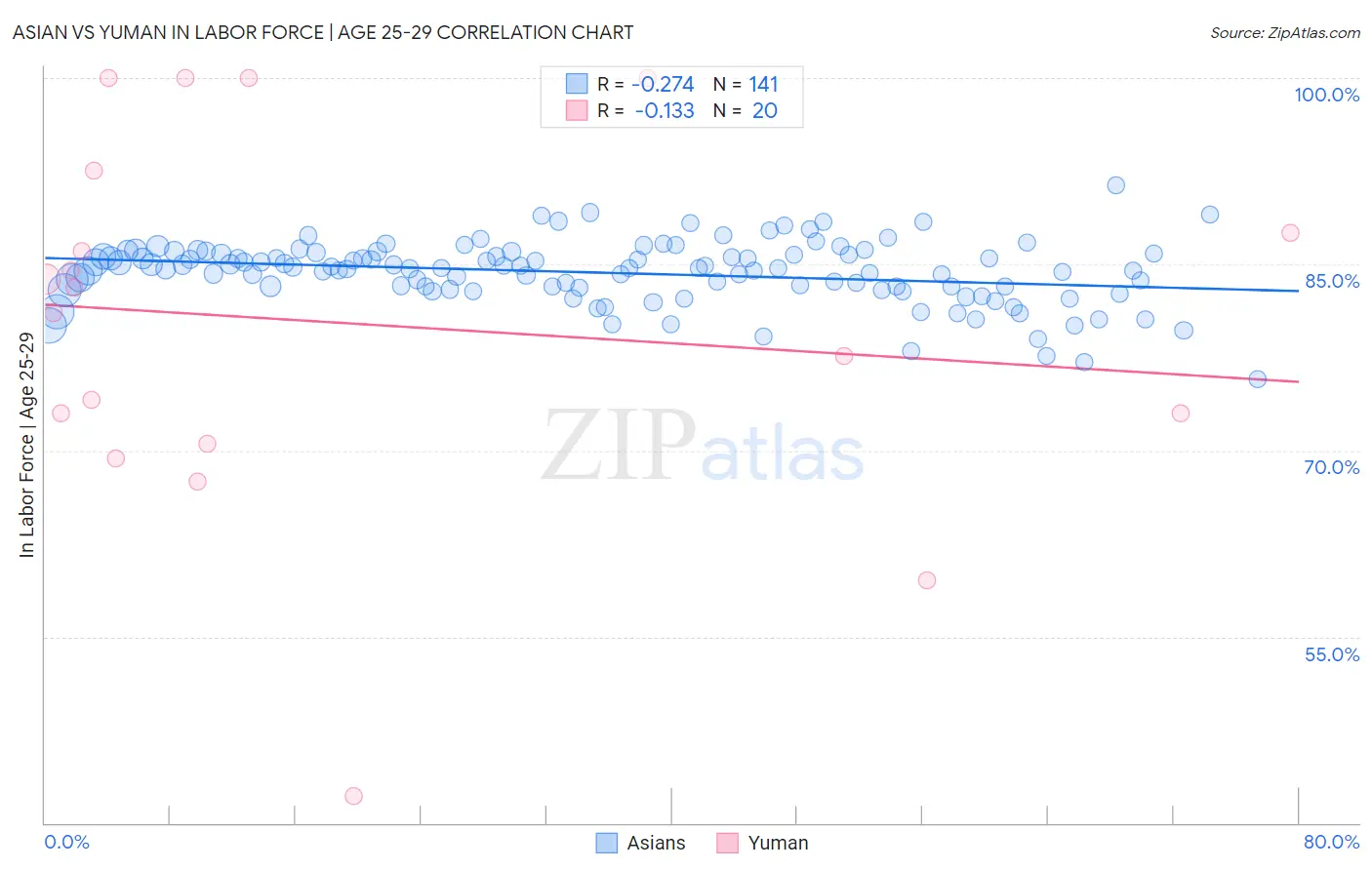 Asian vs Yuman In Labor Force | Age 25-29