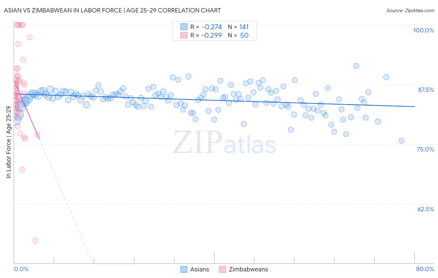 Asian vs Zimbabwean In Labor Force | Age 25-29