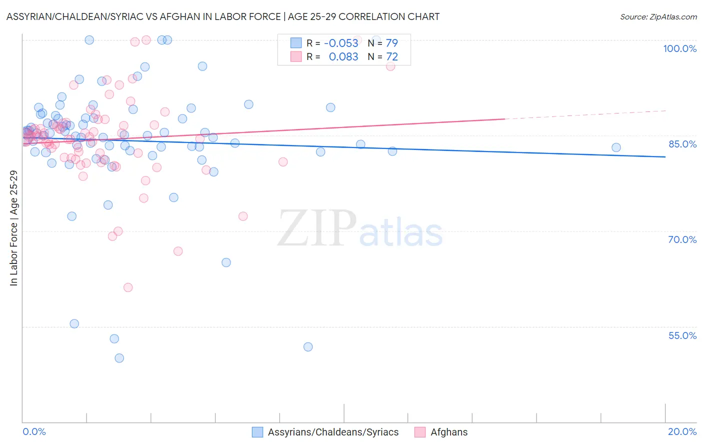 Assyrian/Chaldean/Syriac vs Afghan In Labor Force | Age 25-29