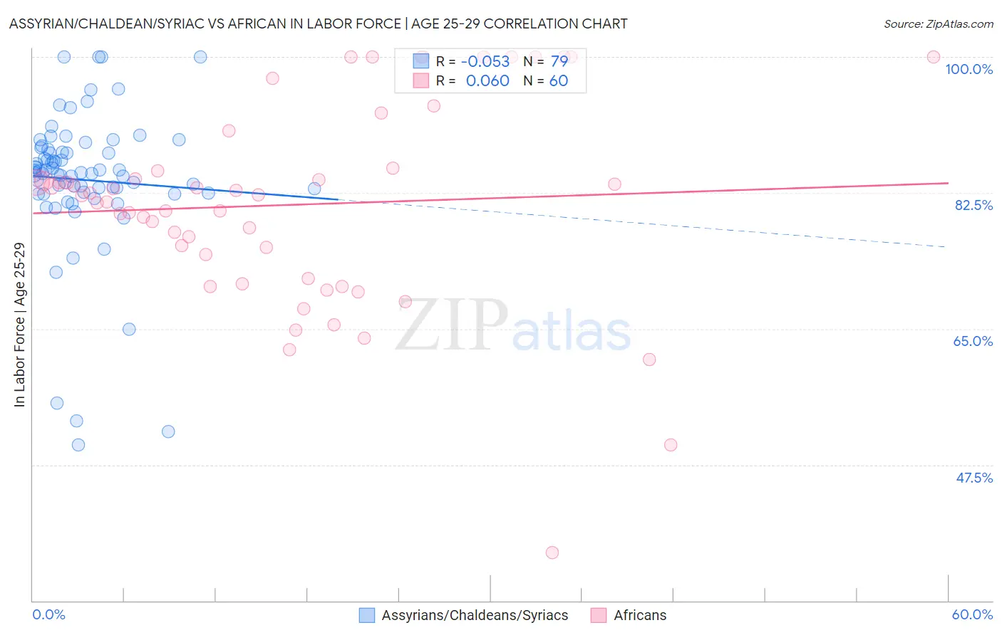 Assyrian/Chaldean/Syriac vs African In Labor Force | Age 25-29