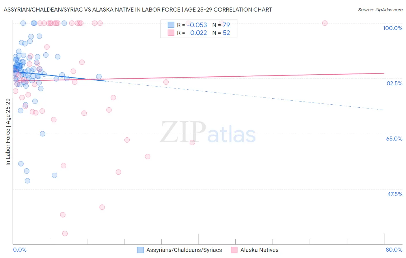 Assyrian/Chaldean/Syriac vs Alaska Native In Labor Force | Age 25-29