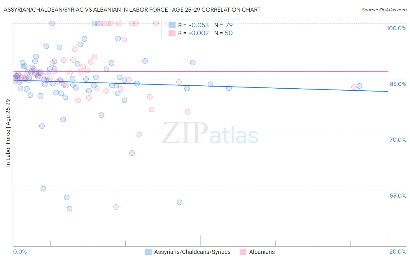 Assyrian/Chaldean/Syriac vs Albanian In Labor Force | Age 25-29