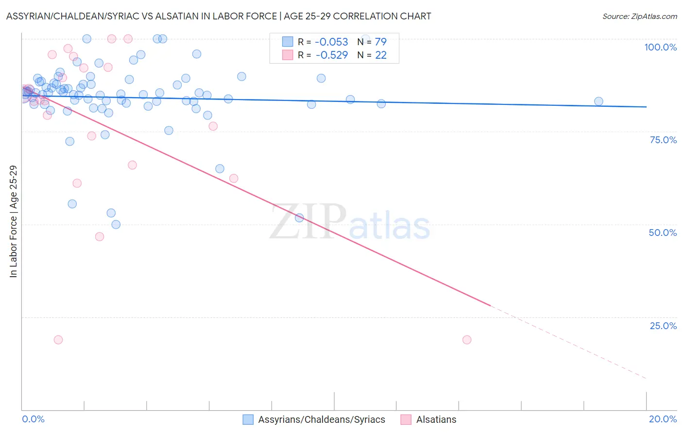 Assyrian/Chaldean/Syriac vs Alsatian In Labor Force | Age 25-29