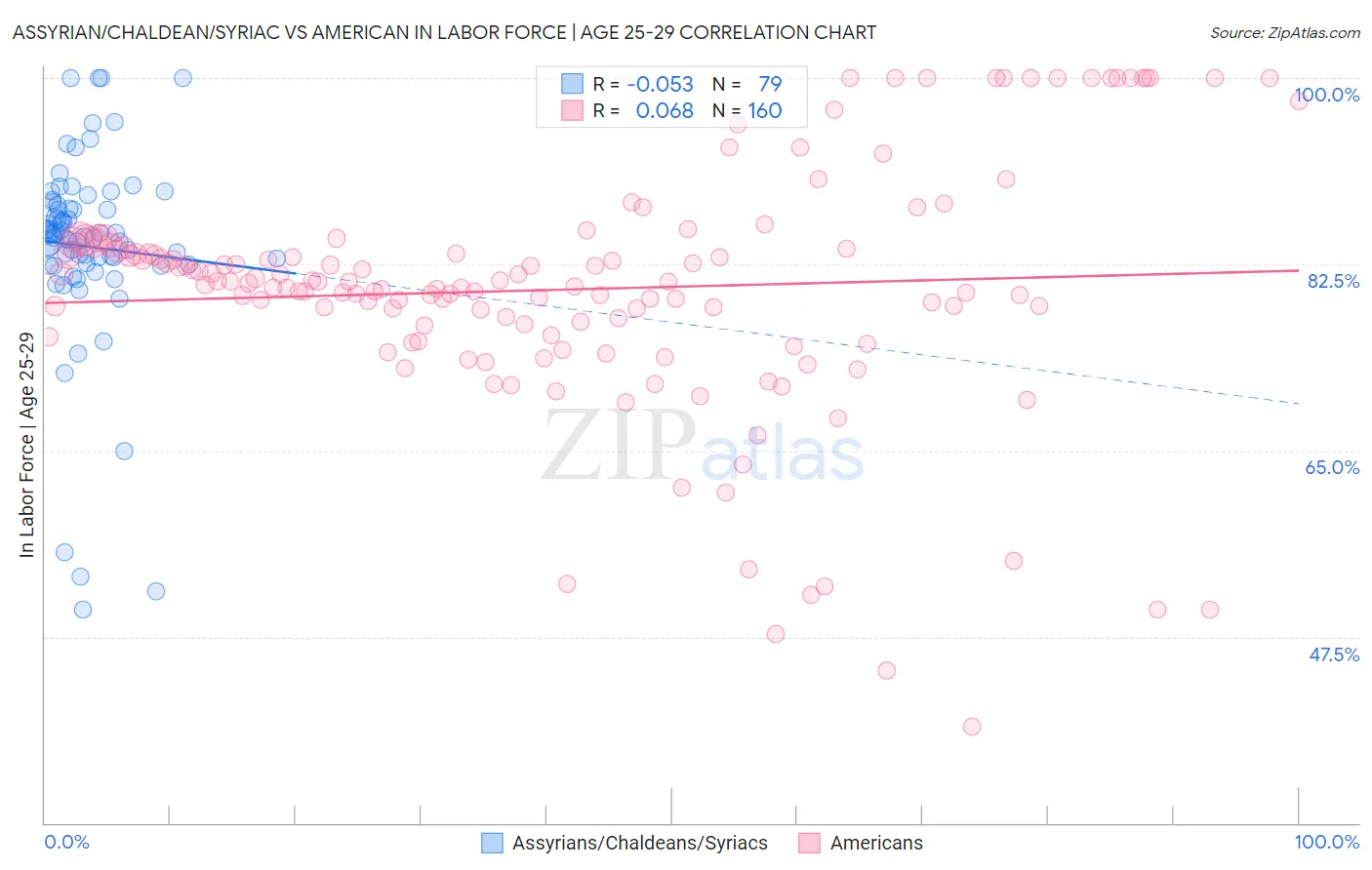 Assyrian/Chaldean/Syriac vs American In Labor Force | Age 25-29