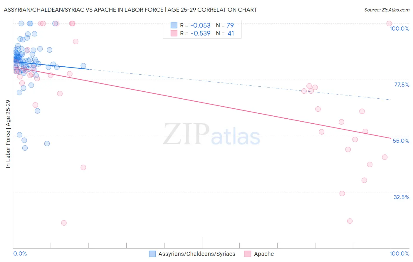 Assyrian/Chaldean/Syriac vs Apache In Labor Force | Age 25-29