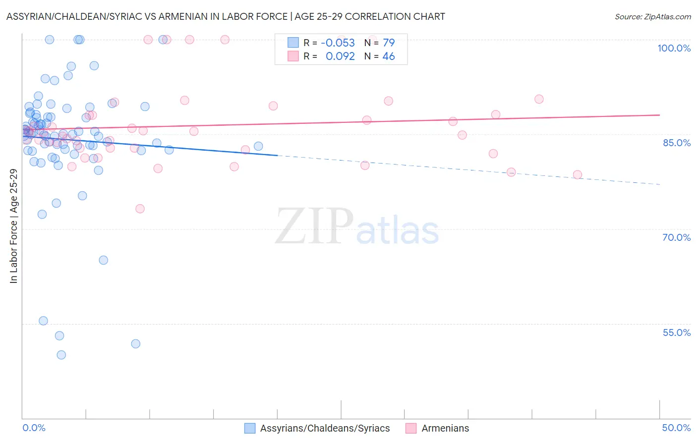 Assyrian/Chaldean/Syriac vs Armenian In Labor Force | Age 25-29