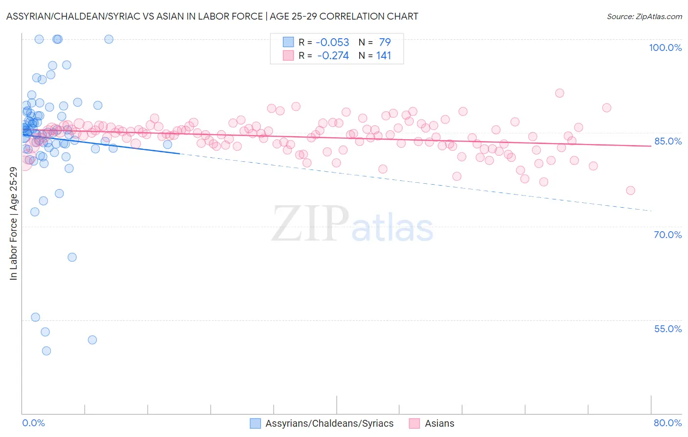 Assyrian/Chaldean/Syriac vs Asian In Labor Force | Age 25-29