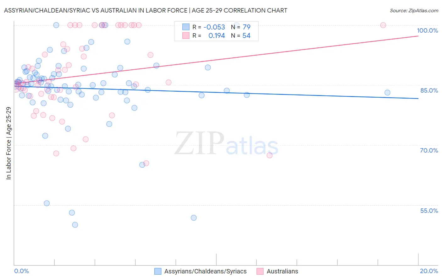 Assyrian/Chaldean/Syriac vs Australian In Labor Force | Age 25-29