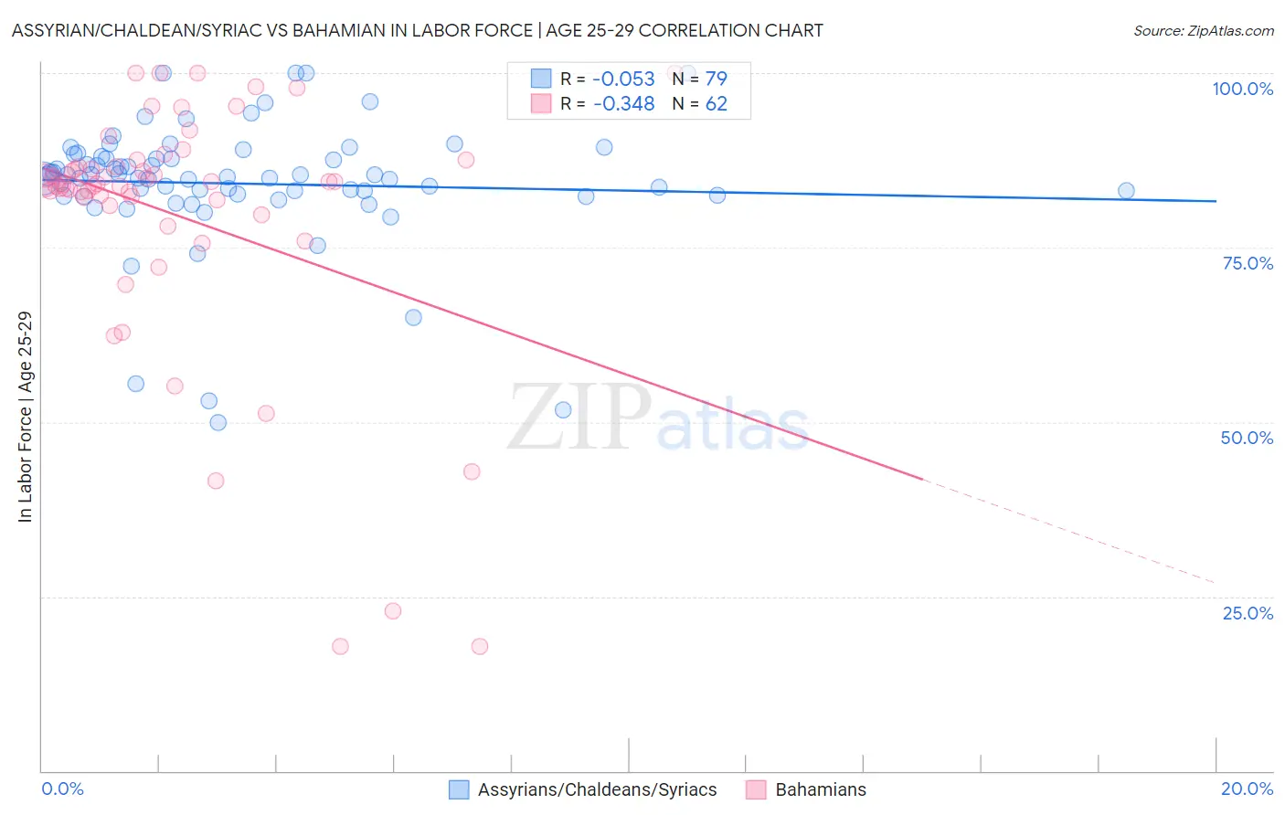 Assyrian/Chaldean/Syriac vs Bahamian In Labor Force | Age 25-29