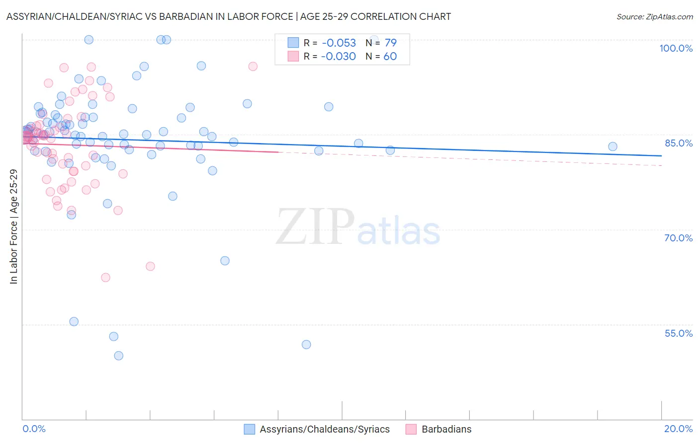 Assyrian/Chaldean/Syriac vs Barbadian In Labor Force | Age 25-29