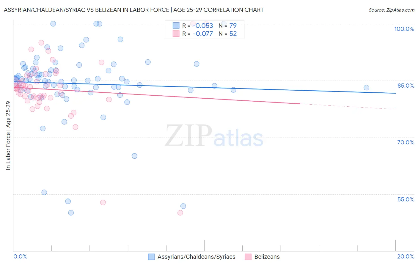 Assyrian/Chaldean/Syriac vs Belizean In Labor Force | Age 25-29