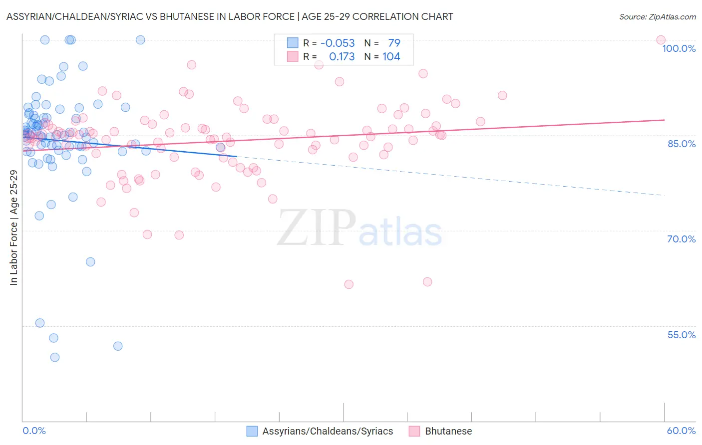 Assyrian/Chaldean/Syriac vs Bhutanese In Labor Force | Age 25-29