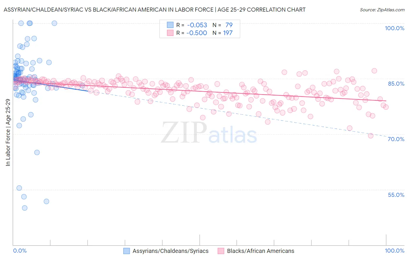Assyrian/Chaldean/Syriac vs Black/African American In Labor Force | Age 25-29