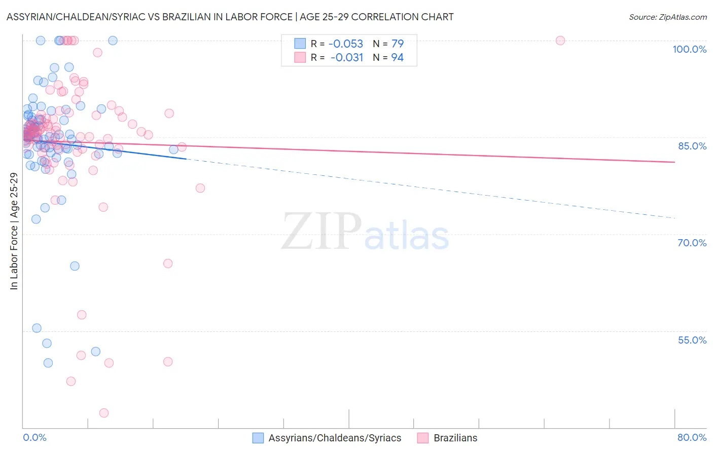 Assyrian/Chaldean/Syriac vs Brazilian In Labor Force | Age 25-29