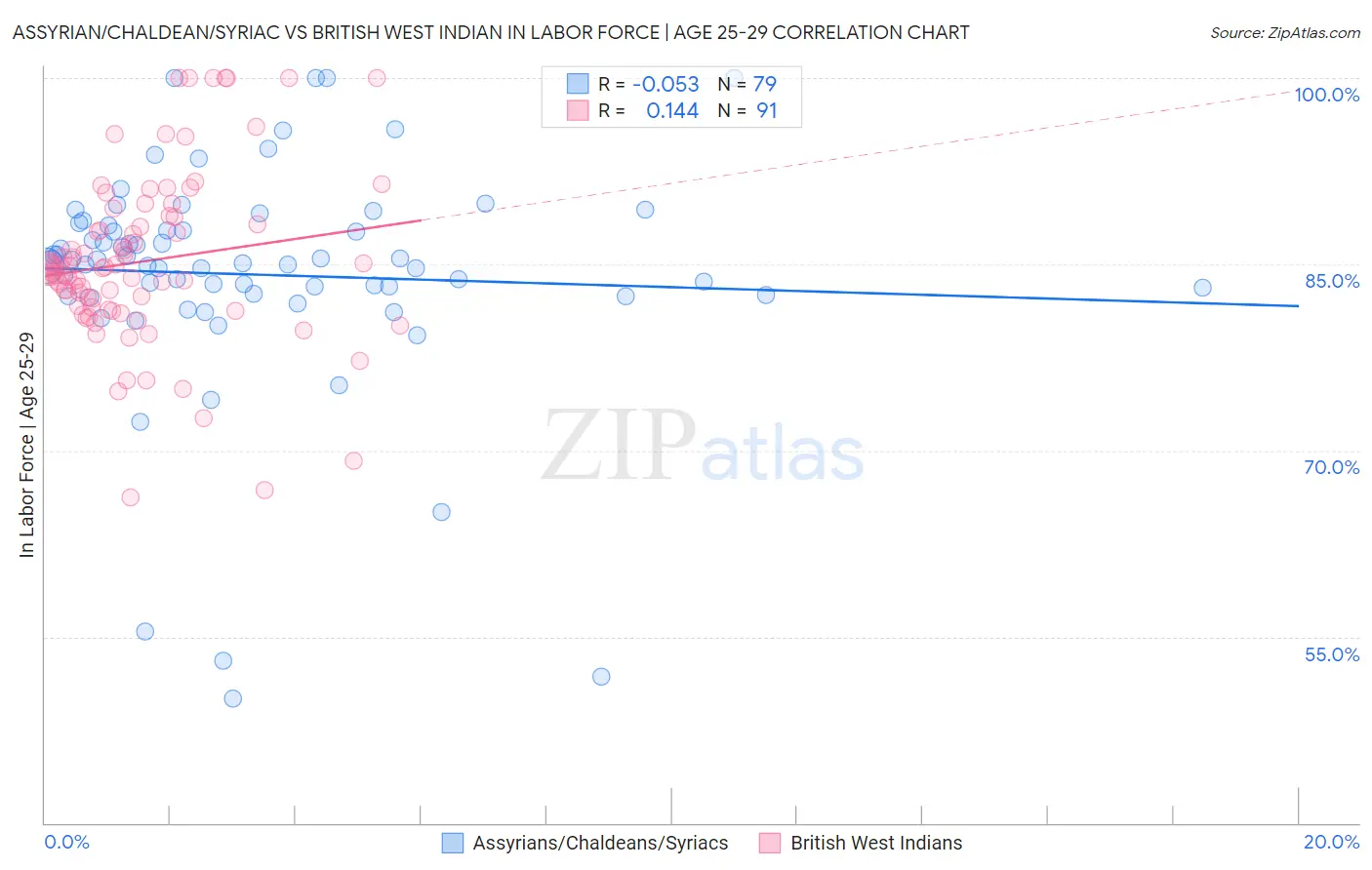 Assyrian/Chaldean/Syriac vs British West Indian In Labor Force | Age 25-29