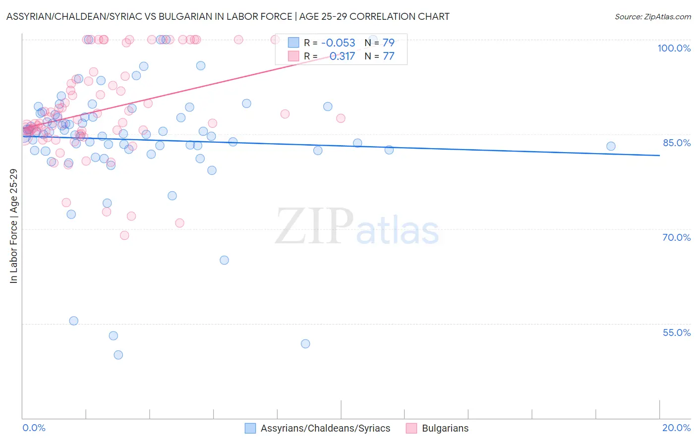 Assyrian/Chaldean/Syriac vs Bulgarian In Labor Force | Age 25-29