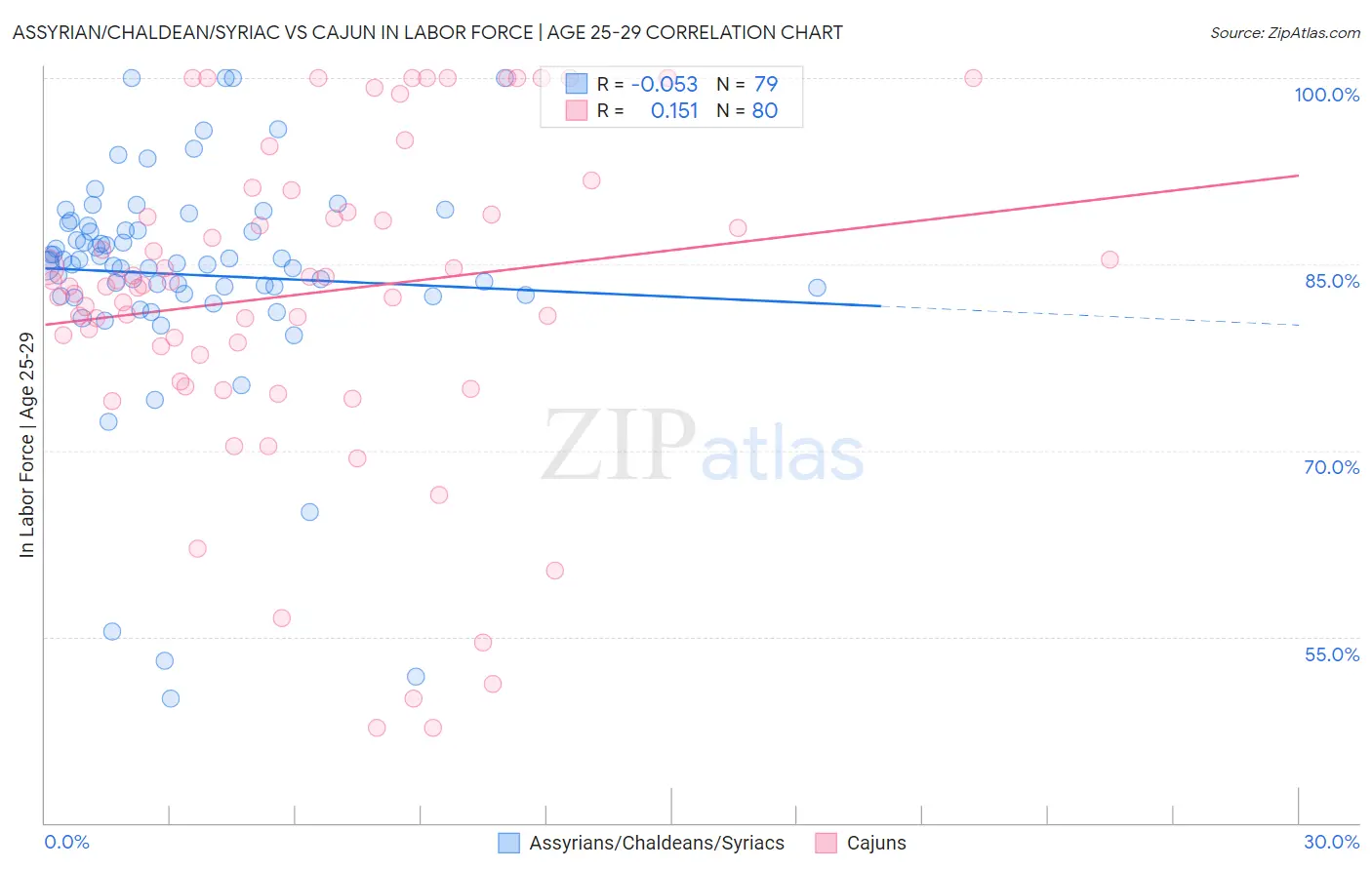 Assyrian/Chaldean/Syriac vs Cajun In Labor Force | Age 25-29