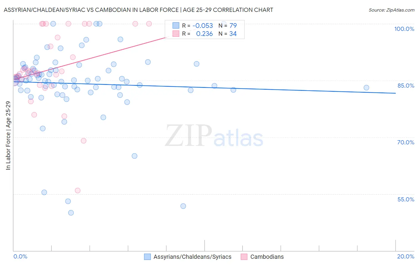 Assyrian/Chaldean/Syriac vs Cambodian In Labor Force | Age 25-29