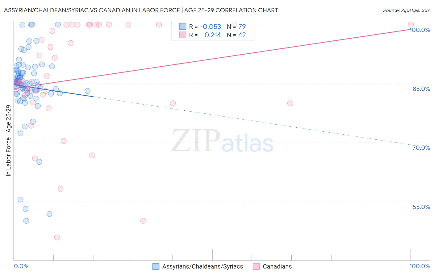 Assyrian/Chaldean/Syriac vs Canadian In Labor Force | Age 25-29