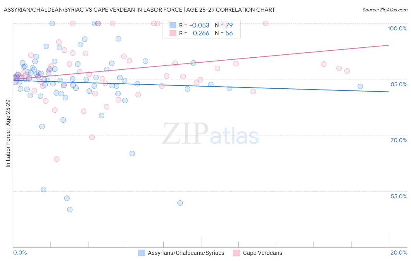 Assyrian/Chaldean/Syriac vs Cape Verdean In Labor Force | Age 25-29