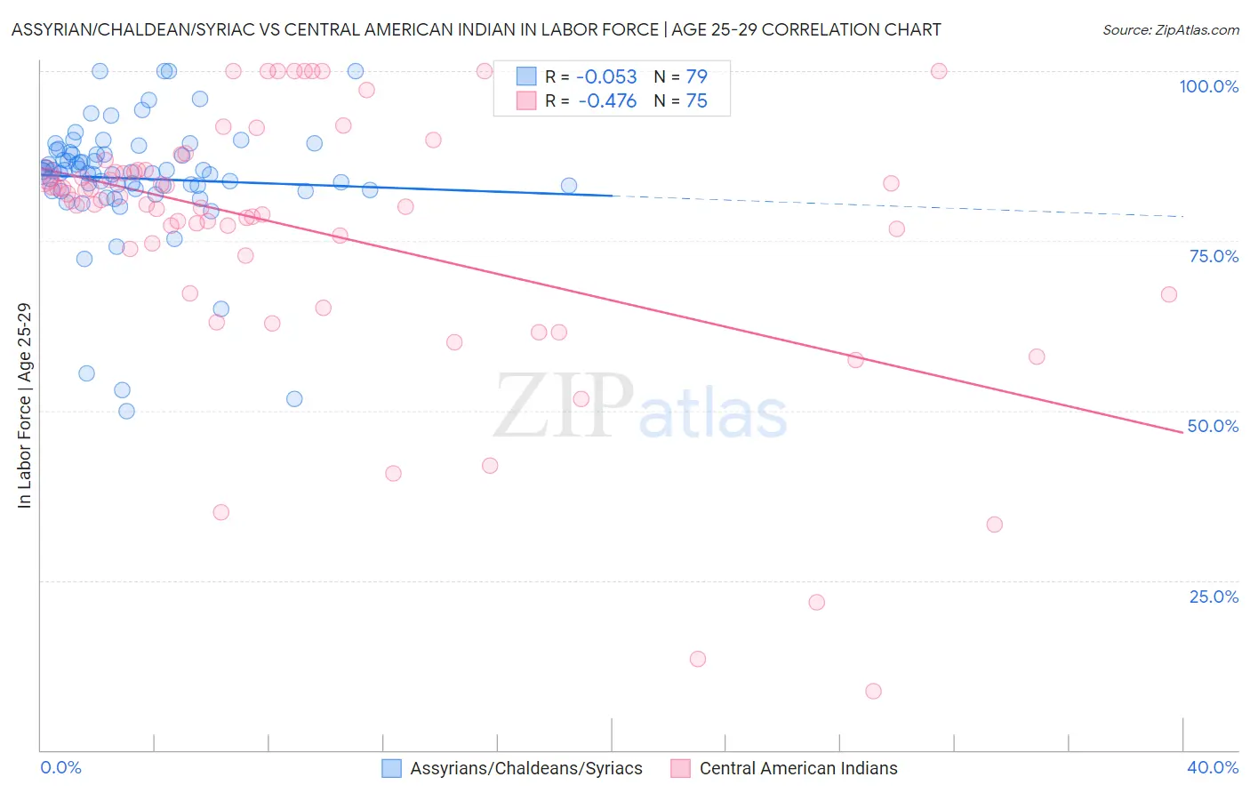 Assyrian/Chaldean/Syriac vs Central American Indian In Labor Force | Age 25-29