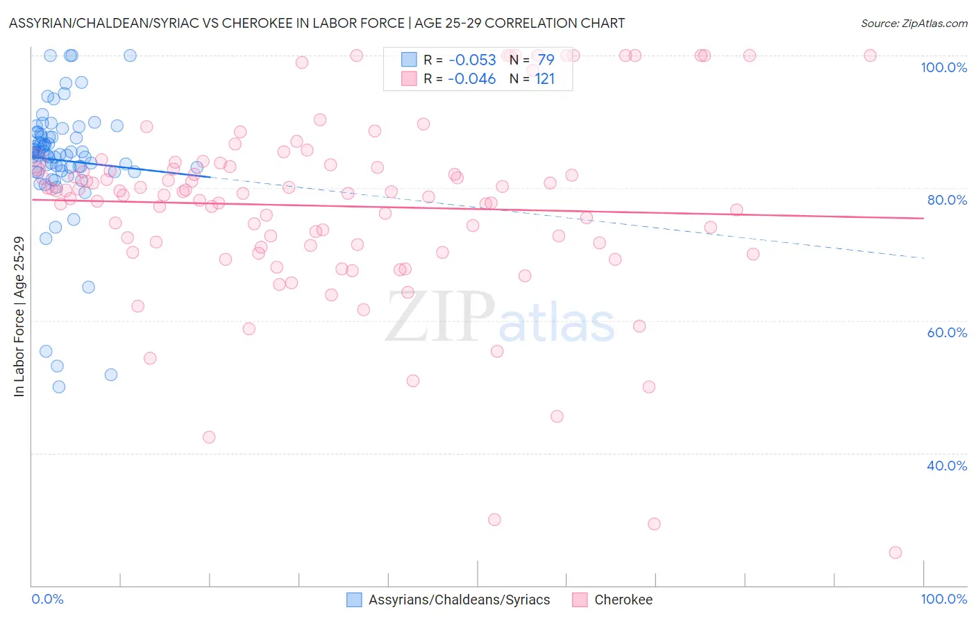 Assyrian/Chaldean/Syriac vs Cherokee In Labor Force | Age 25-29