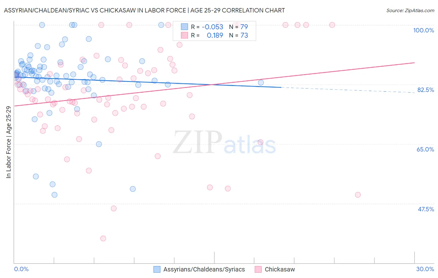 Assyrian/Chaldean/Syriac vs Chickasaw In Labor Force | Age 25-29