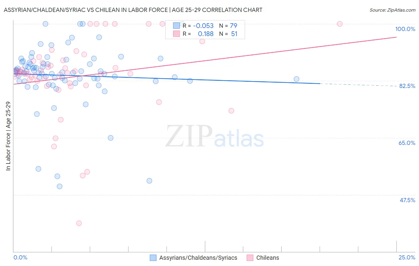 Assyrian/Chaldean/Syriac vs Chilean In Labor Force | Age 25-29