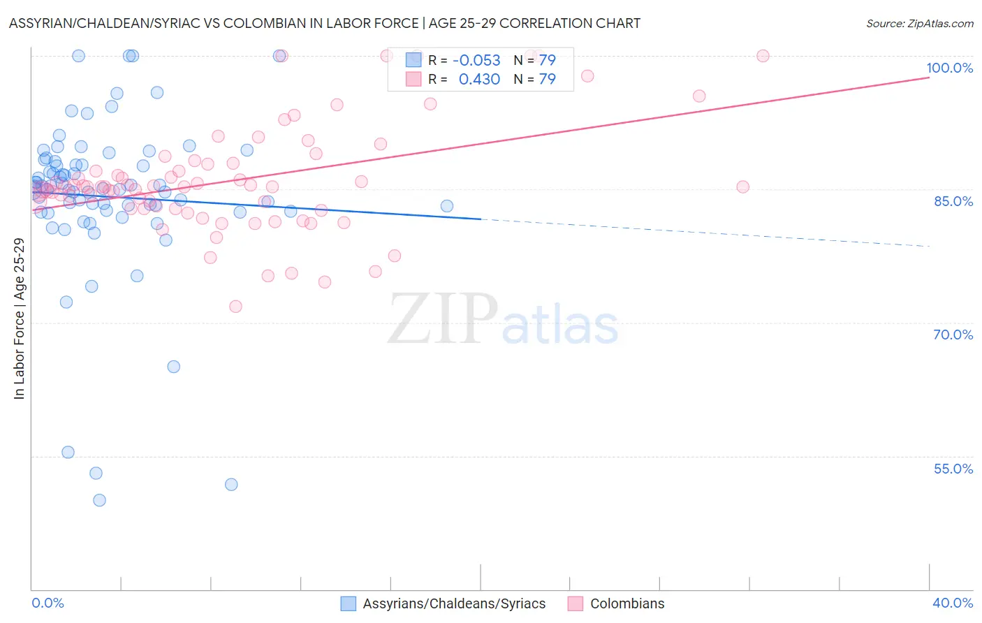 Assyrian/Chaldean/Syriac vs Colombian In Labor Force | Age 25-29