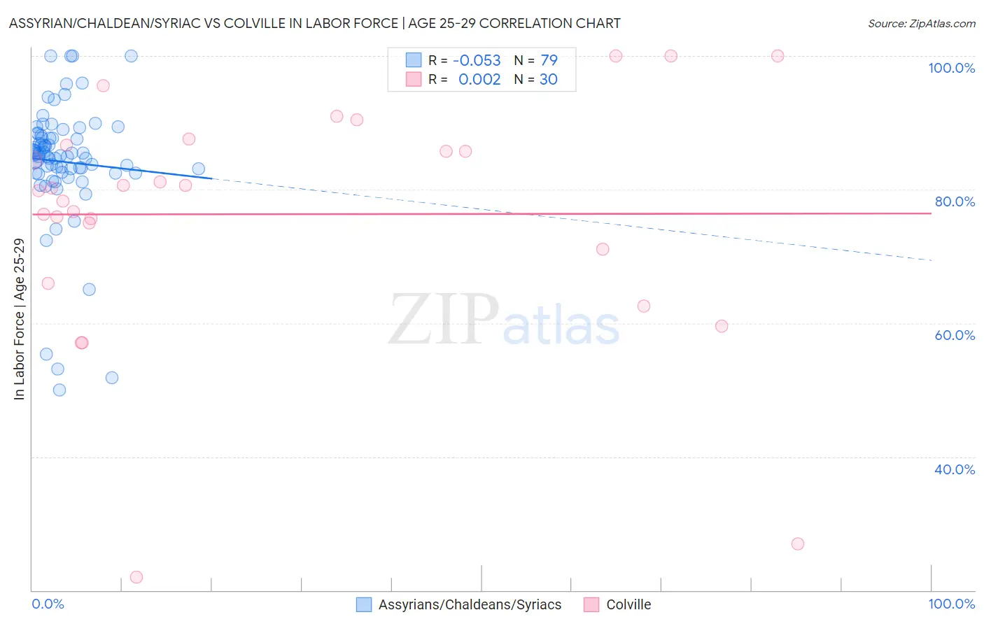 Assyrian/Chaldean/Syriac vs Colville In Labor Force | Age 25-29
