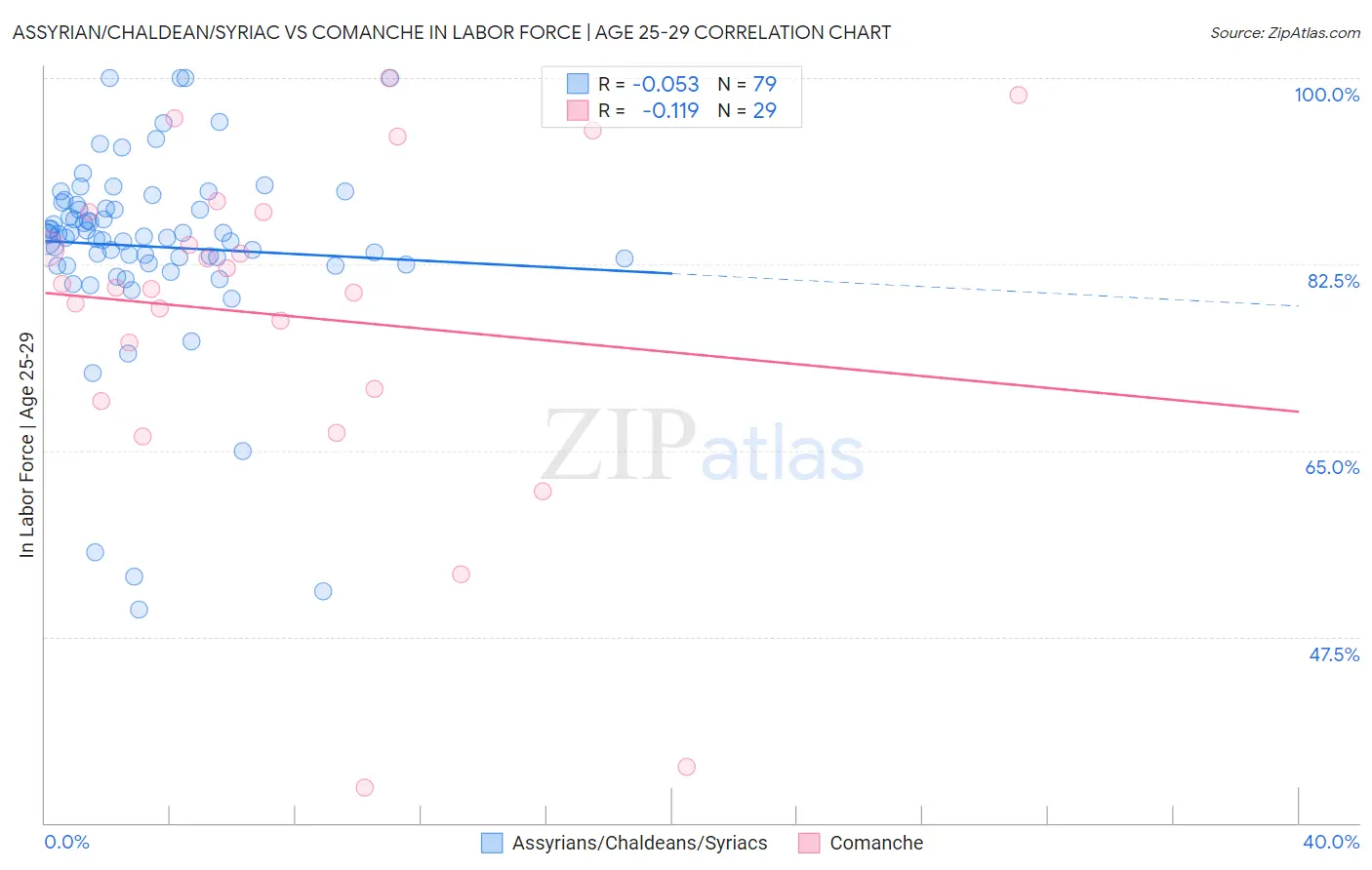 Assyrian/Chaldean/Syriac vs Comanche In Labor Force | Age 25-29