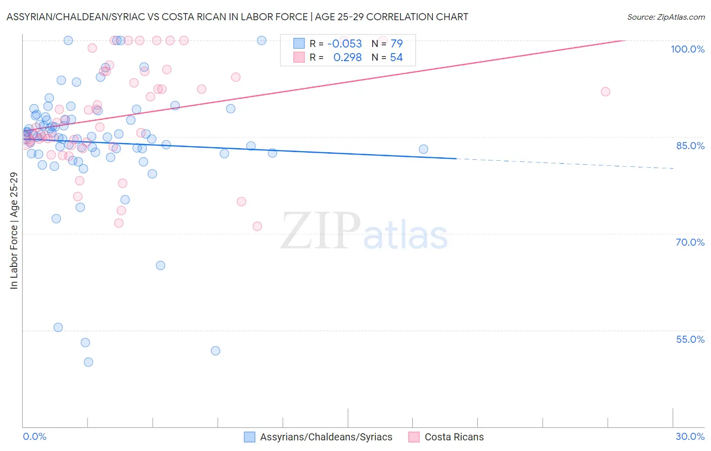 Assyrian/Chaldean/Syriac vs Costa Rican In Labor Force | Age 25-29