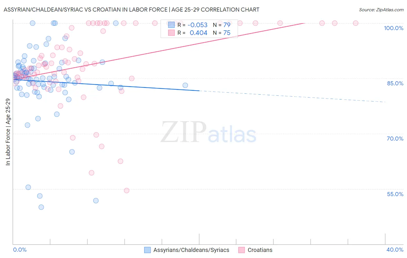 Assyrian/Chaldean/Syriac vs Croatian In Labor Force | Age 25-29