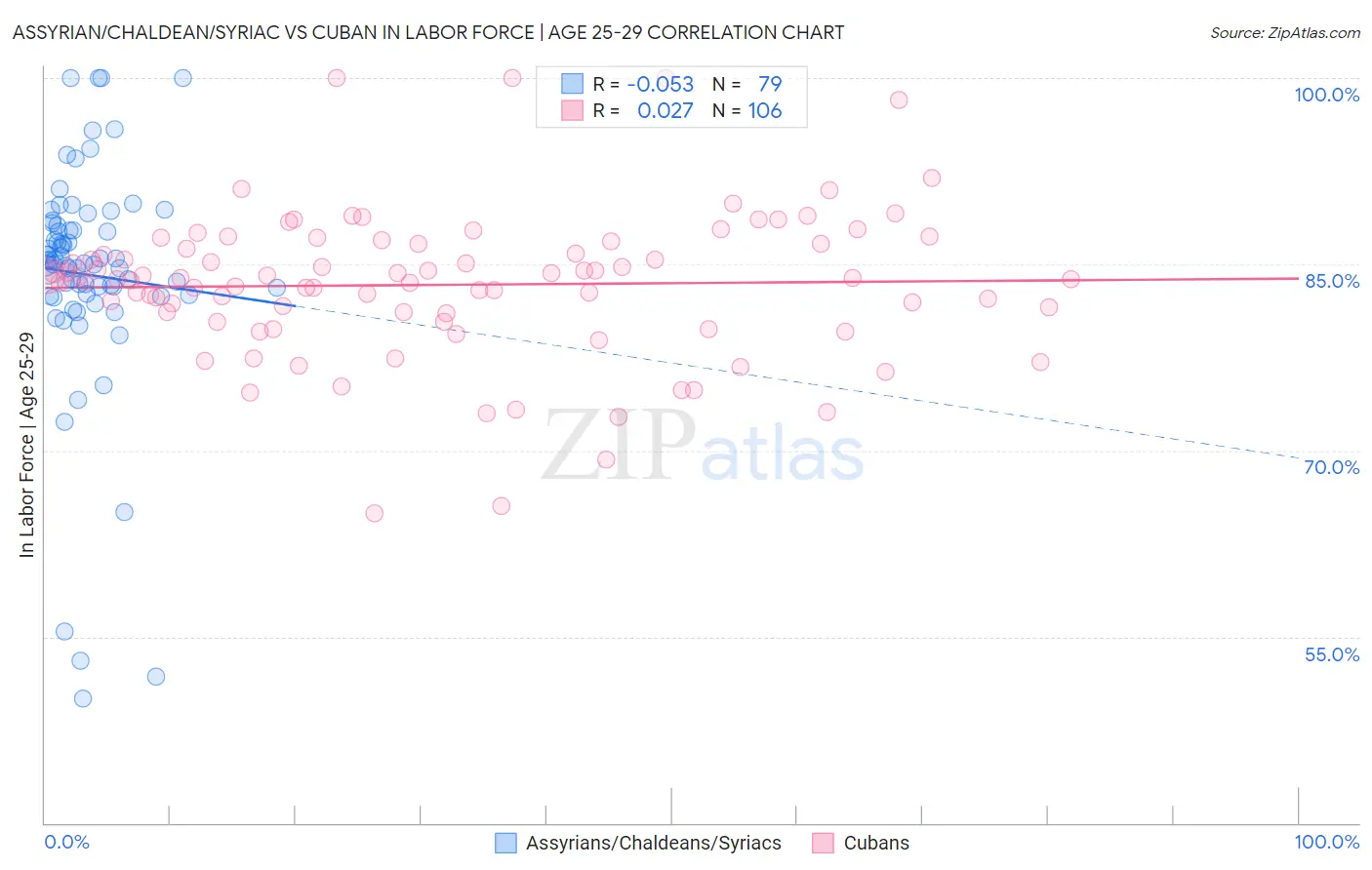 Assyrian/Chaldean/Syriac vs Cuban In Labor Force | Age 25-29